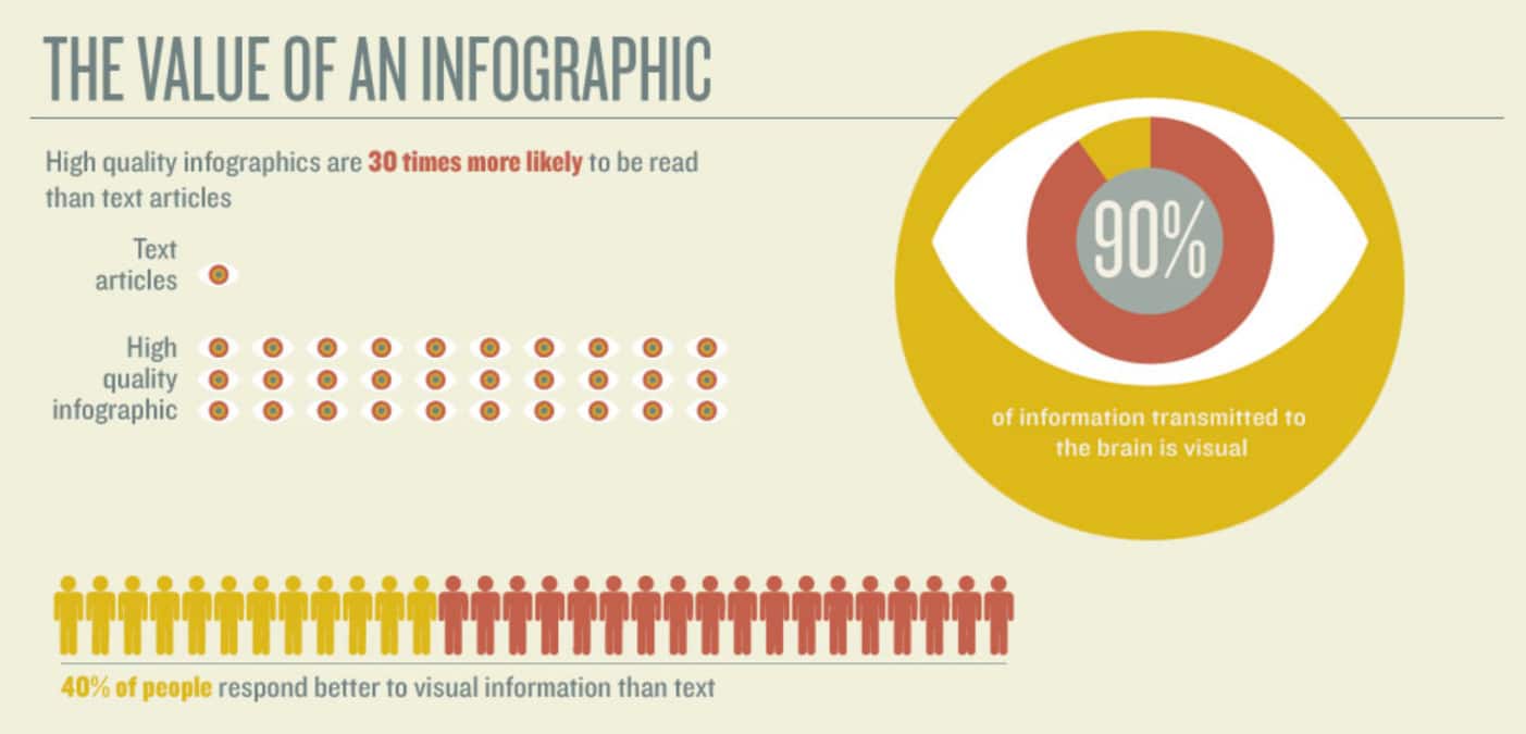 Wert von Infografiken